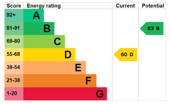 Energy Performance Certificate for Room 4, Kentwood Road, Nottingham