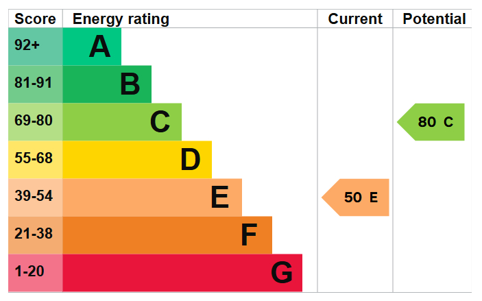 Energy Performance Certificate for Derby Road, Bramcote