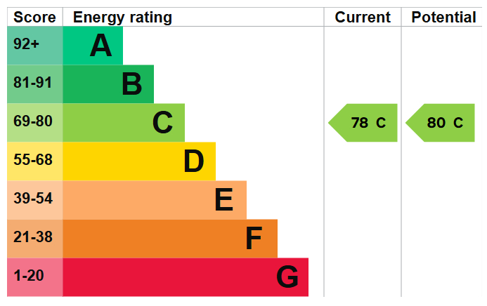 Energy Performance Certificate for Rosegarth Walk, Nottingham