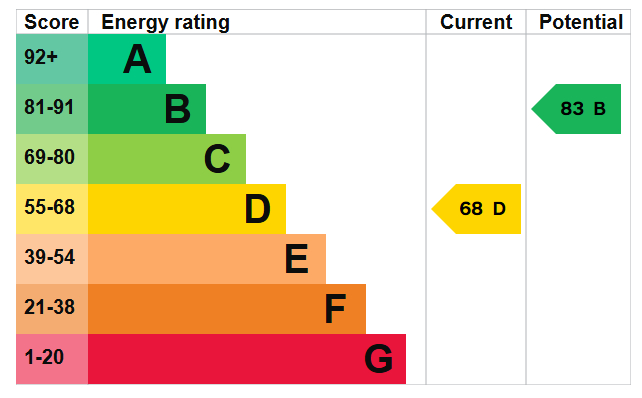 Energy Performance Certificate for Goldswong Terrace, Nottingham