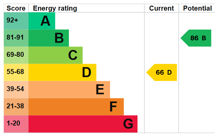 Energy Performance Certificate for Blake Court, Long Eaton