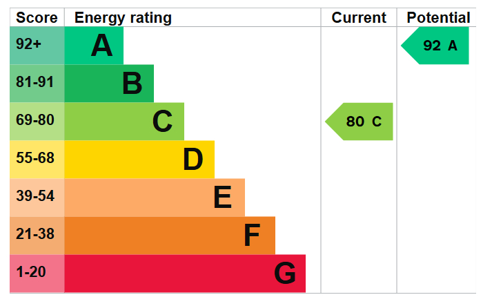 Energy Performance Certificate for Primrose Cottage, Barley Close, Kimberley