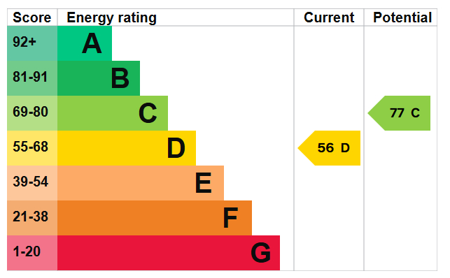 Energy Performance Certificate for Spinney Rise, Toton
