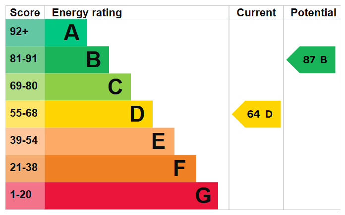 Energy Performance Certificate for Balfour Road, Stapleford