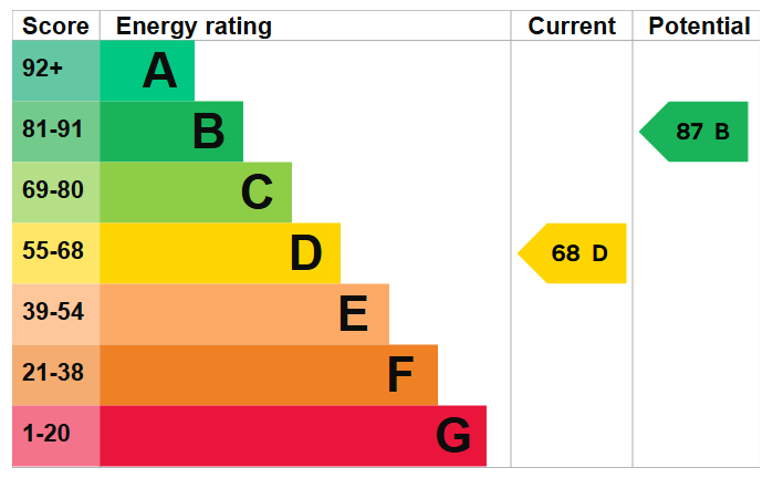 Energy Performance Certificate for The Crescent, Stapleford