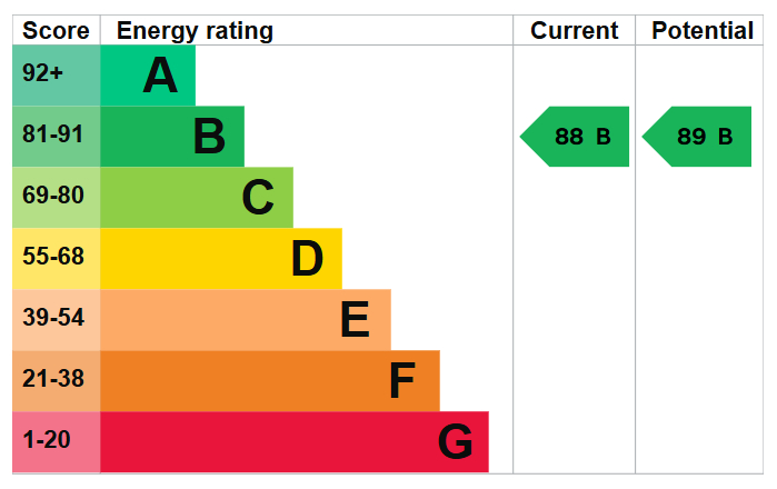 Energy Performance Certificate for Newtonmore Drive, Derby