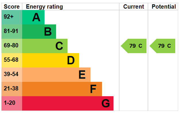 Energy Performance Certificate for Nether Street, Beeston