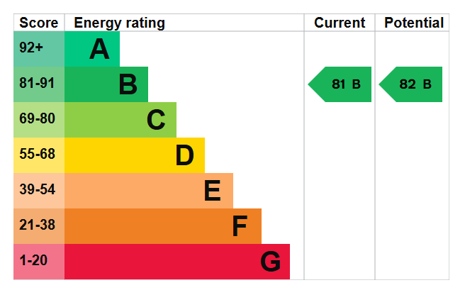 Energy Performance Certificate for Minerva House, Spaniel Row