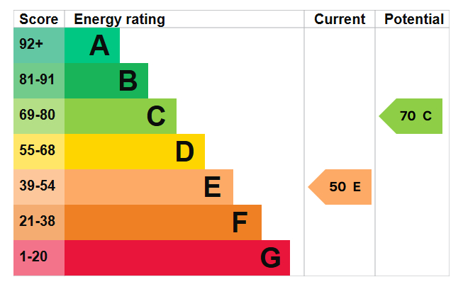 Energy Performance Certificate for Spaniel Row, Nottingham