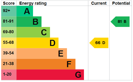 Energy Performance Certificate for Rolleston Drive, Nottingham