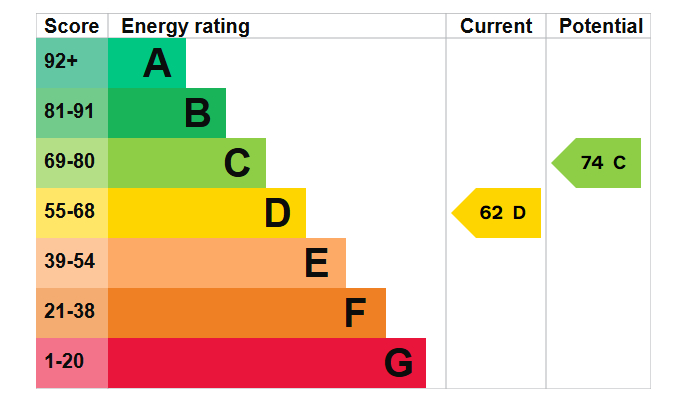 Energy Performance Certificate for Mansfield Road, Nottingham