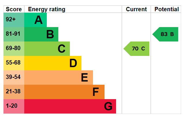 Energy Performance Certificate for Thornhill Road, Derby