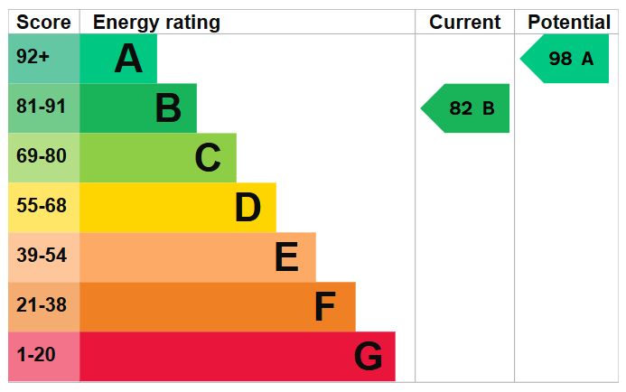 Energy Performance Certificate for Sawyer Crescent, Wollaton