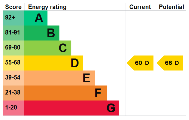 Energy Performance Certificate for Flat C, Noel Street, Nottingham