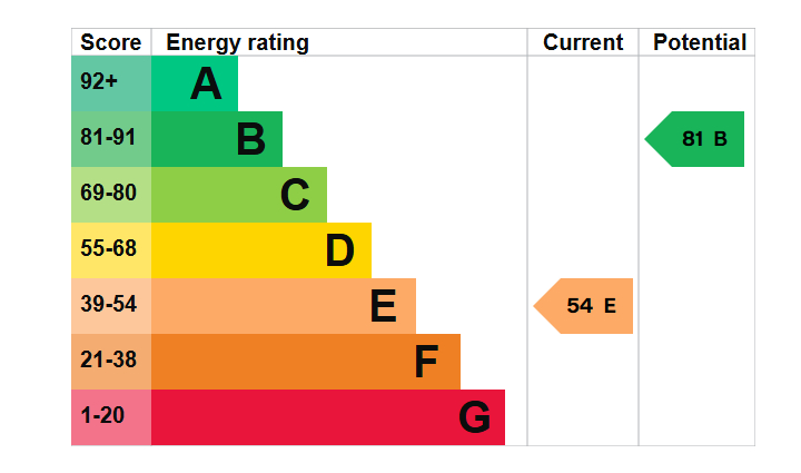 Energy Performance Certificate for Yorke Street, Mansfield