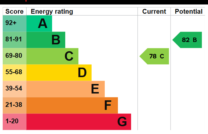 Energy Performance Certificate for The Establishment, Broadway