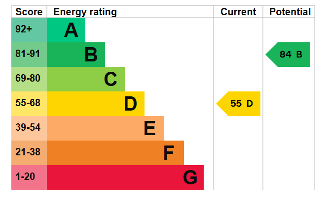 Energy Performance Certificate for Russell Drive, Nottingham