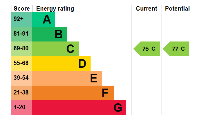 Energy Performance Certificate for Raleigh Street, Nottingham