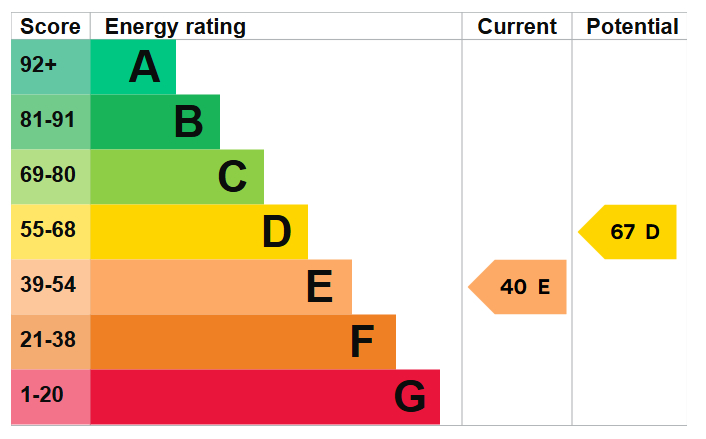 Energy Performance Certificate for Nottingham Road, Long Eaton