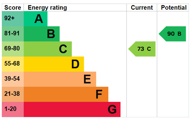 Energy Performance Certificate for Cloister Street, Nottingham