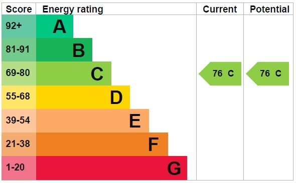 Energy Performance Certificate for Northview, Burton Road