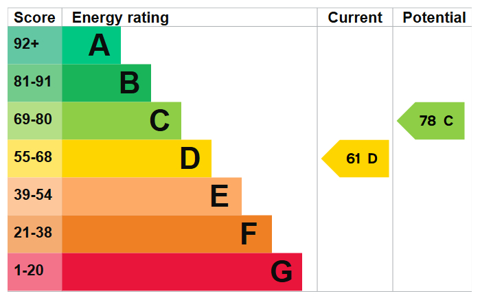 Energy Performance Certificate for Anthony Crescent, Alvaston