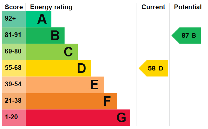 Energy Performance Certificate for Fircroft Avenue, Nottingham