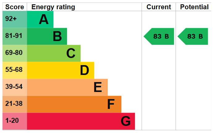 Energy Performance Certificate for Silk Yard, Mulberry House