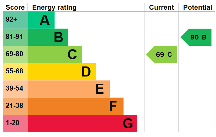 Energy Performance Certificate for Coppice Gate, Arnold