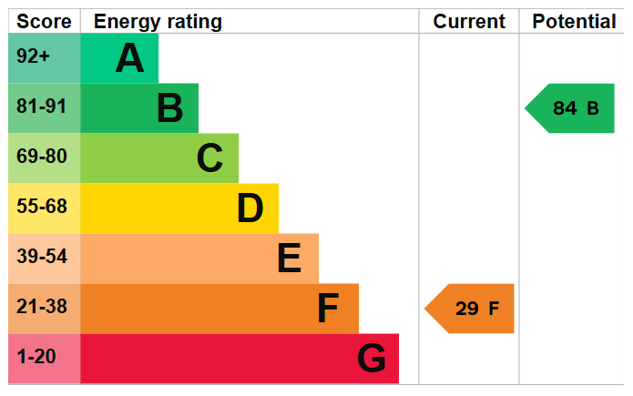 Energy Performance Certificate for Lockwood Close, Beeston