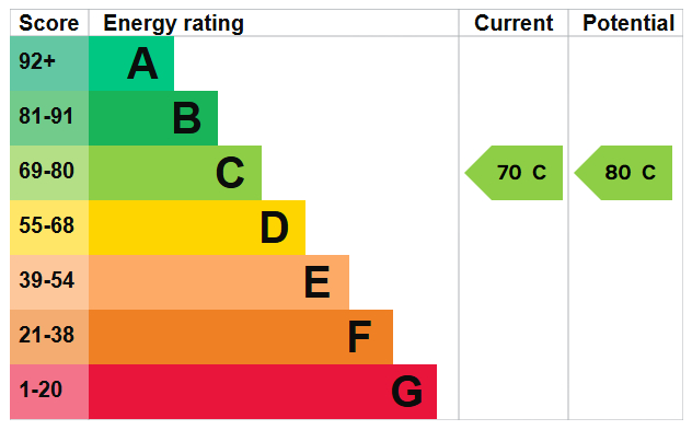 Energy Performance Certificate for Lockwood Close, Beeston