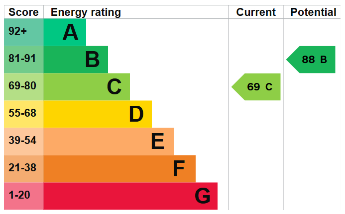 Energy Performance Certificate for Madison Avenue, Chaddesden