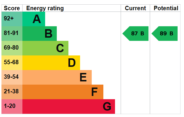 Energy Performance Certificate for Tanna Road, Derby