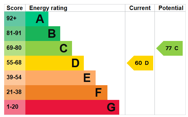 Energy Performance Certificate for Blake Road, Stapleford