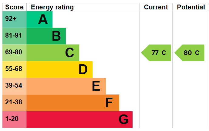 Energy Performance Certificate for Monksway, Silverdale