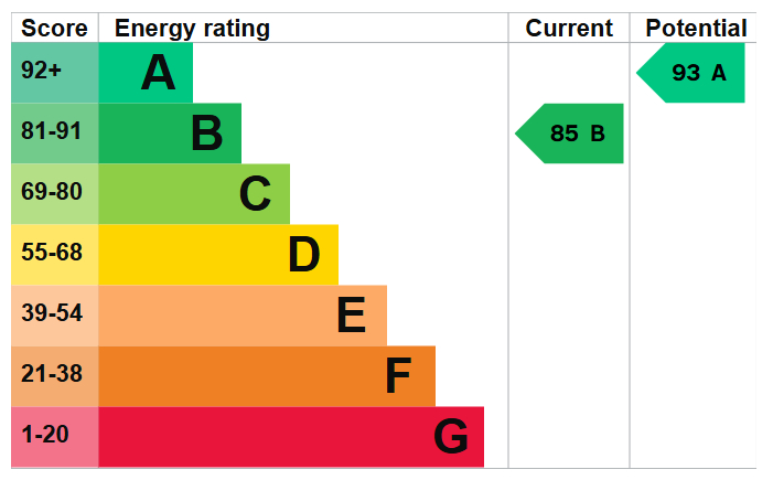 Energy Performance Certificate for Dallington Street, Nottingham