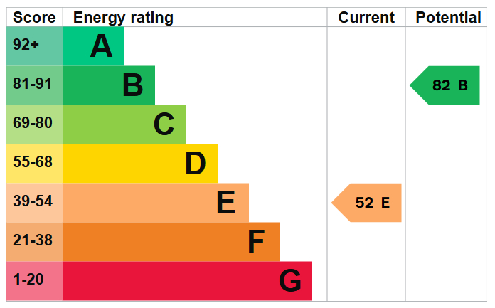 Energy Performance Certificate for Woodland Grove, Colwick