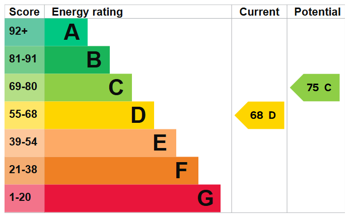Energy Performance Certificate for Montpelier Road, Nottingham