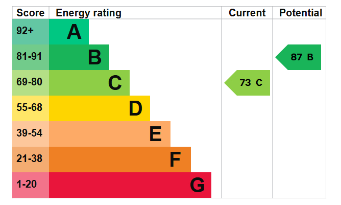 Energy Performance Certificate for Ridgeway Walk, Top Valley