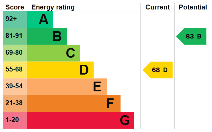Energy Performance Certificate for Bailey Brook Drive, Langley Mill
