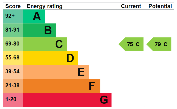 Energy Performance Certificate for Leslie Close, Littleover