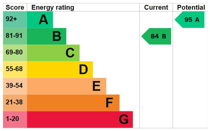 Energy Performance Certificate for Princess Boulevard, Woodhouse Park
