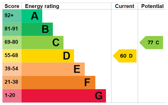Energy Performance Certificate for Armadale Close, Arnold