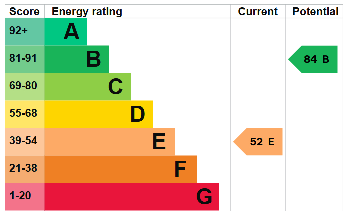 Energy Performance Certificate for Nuthall Road, Nottingham