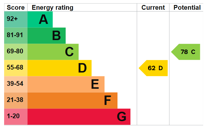 Energy Performance Certificate for Birley Street, Stapleford