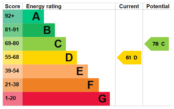 Energy Performance Certificate for Minerva Street, Nottingham