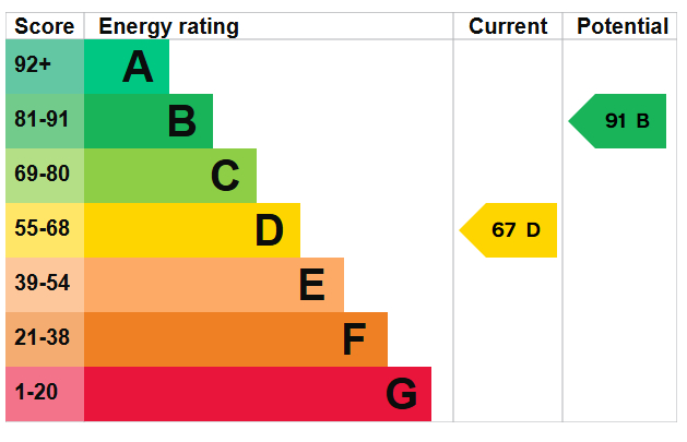 Energy Performance Certificate for Abbey Bridge, Nottingham