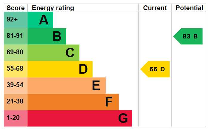 Energy Performance Certificate for Nottingham Road, Stapleford