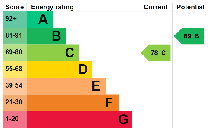 Energy Performance Certificate for College Green Walk, Mickleover
