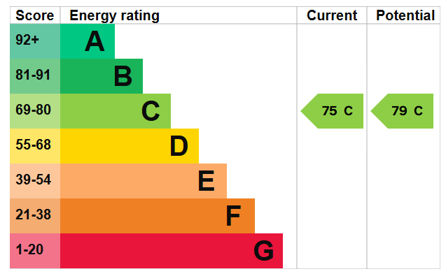 Energy Performance Certificate for Holborn Close, Nuthall